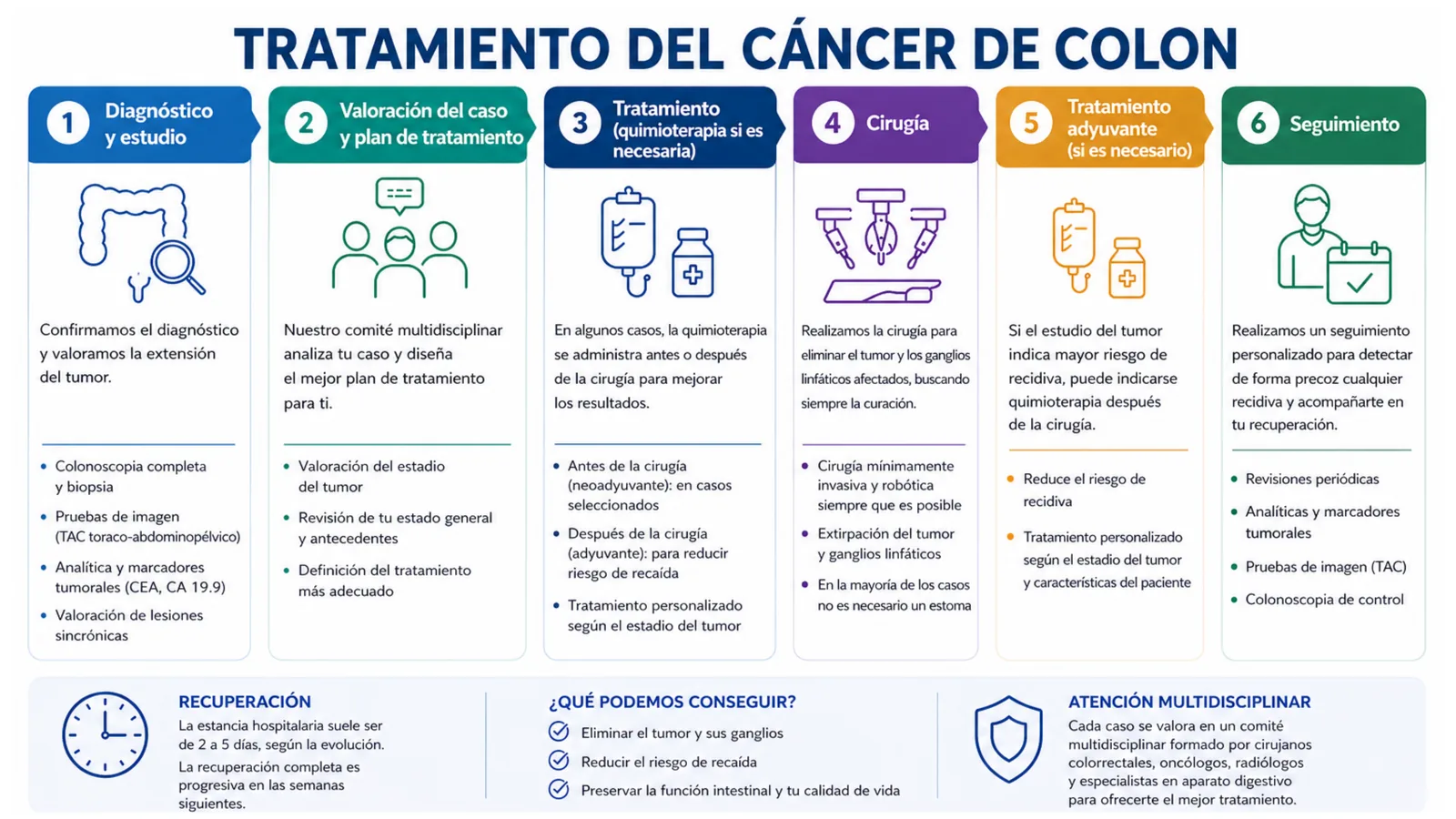 Infografía del tratamiento del cáncer de colon en seis pasos: diagnóstico y estudio, valoración del caso en comité, quimioterapia si es necesaria, cirugía, tratamiento adyuvante y seguimiento